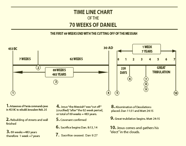 Daniel  9 - Time Line Image