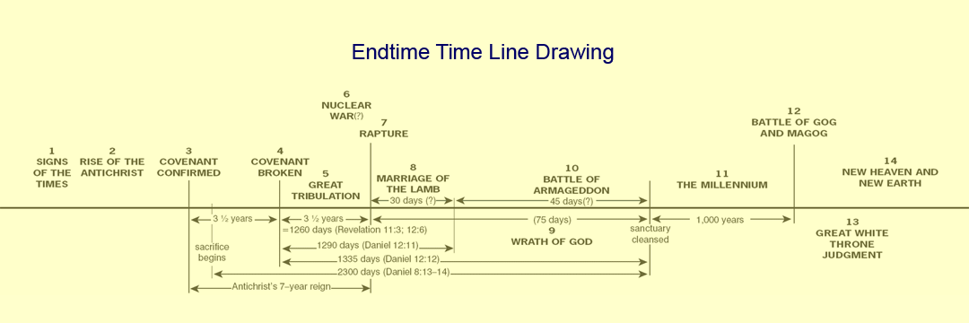 Endtime Time Line Drawing